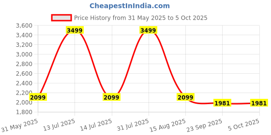 myntra.com Thread & Button Girls Printed Top with Skirt thread & button Price History Graph from 31 May 2025 to 5 Oct 2025