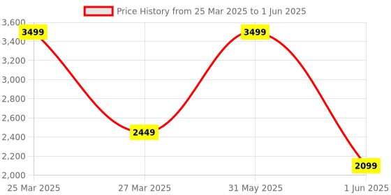 myntra.com Thread & Button Girls Regular Kurta with Salwar thread & button Price History Graph from 25 Mar 2025 to 1 Jun 2025