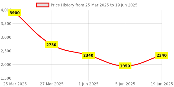 myntra.com Thread & Button Girls Regular Kurta with Trousers thread & button Price History Graph from 25 Mar 2025 to 19 Jun 2025