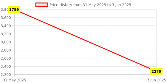 myntra.com Thread & Button Girls Regular Kurta with Trousers & With Dupatta thread & button Price History Graph from 31 May 2025 to 3 Jun 2025