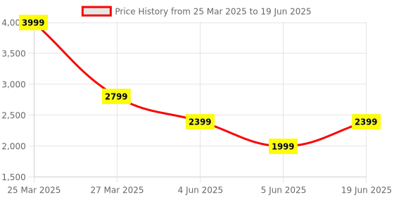 myntra.com Thread & Button Girls Regular Kurta with Trousers & With Dupatta thread & button Price History Graph from 25 Mar 2025 to 19 Jun 2025