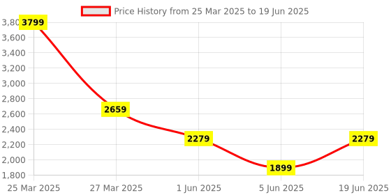 myntra.com Thread & Button Girls Regular Kurta with Trousers & With Dupatta thread & button Price History Graph from 25 Mar 2025 to 19 Jun 2025