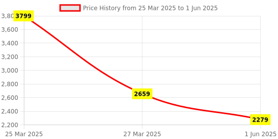 myntra.com Thread & Button Girls Regular Kurta with Trousers & With Dupatta thread & button Price History Graph from 25 Mar 2025 to 1 Jun 2025