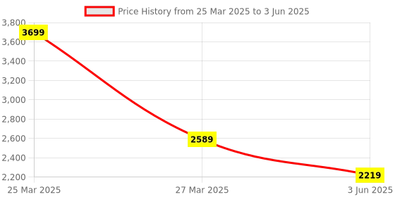 myntra.com Thread & Button Girls Regular Kurti with Dhoti Pants & With Dupatta thread & button Price History Graph from 25 Mar 2025 to 3 Jun 2025