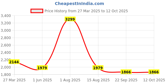 myntra.com Thread & Button Girls Saffron Orange Skirt Set thread & button Price History Graph from 27 Mar 2025 to 12 Oct 2025