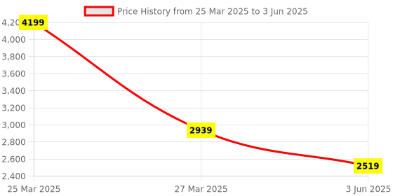myntra.com Thread & Button Girls Striped Regular Silk Chiffon Kurti with Trousers & With Dupatta thread & button Price History Graph from 25 Mar 2025 to 3 Jun 2025