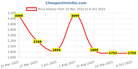 myntra.com Thread & Button Girls Striped Regular Silk Crepe Kurta with Trousers thread & button Price History Graph from 25 Mar 2025 to 4 Oct 2025