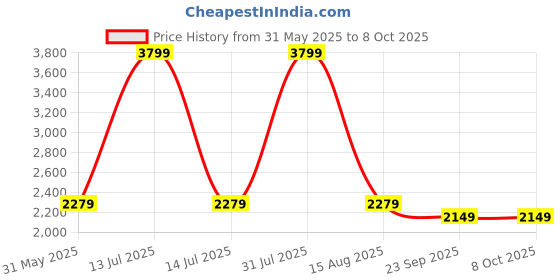 myntra.com Thread & Button Girls Striped Top with Trousers thread & button Price History Graph from 31 May 2025 to 8 Oct 2025