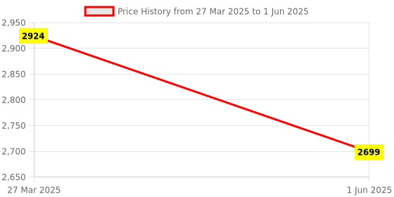 myntra.com Thread & Button Girls Sunshine Sequin Kaftan Set thread & button Price History Graph from 27 Mar 2025 to 1 Jun 2025