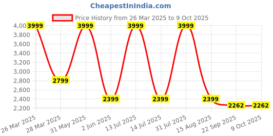 myntra.com Thread & Button Girls Top with Skirt thread & button Price History Graph from 26 Mar 2025 to 9 Oct 2025