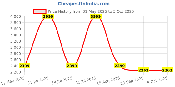 myntra.com Thread & Button Girls Top with Skirt thread & button Price History Graph from 31 May 2025 to 4 Oct 2025