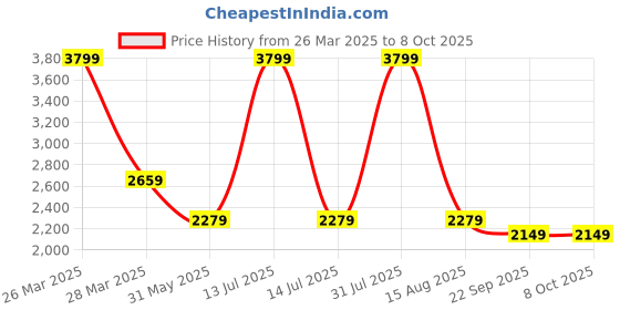 myntra.com Thread & Button Girls Top with Trousers thread & button Price History Graph from 26 Mar 2025 to 8 Oct 2025