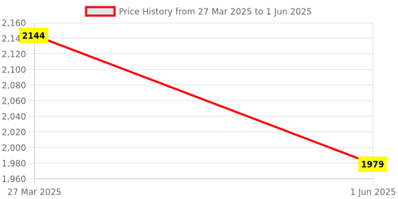 myntra.com Thread & Button GirlsGulf Green Dhoti Set thread & button Price History Graph from 27 Mar 2025 to 1 Jun 2025