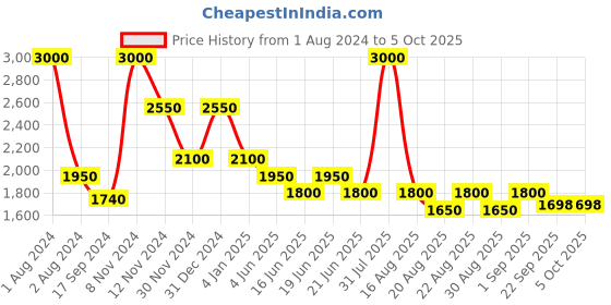 myntra.com Thread & Button Green Cotton Maxi Dress thread & button Price History Graph from 1 Aug 2024 to 4 Oct 2025