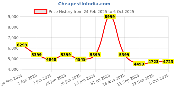 myntra.com Thread & Button Hand Painted Ready to Wear Organza Lehenga Blouse With Dupatta thread & button Price History Graph from 24 Feb 2025 to 5 Oct 2025