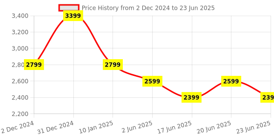 myntra.com Thread & Button Leheriya Printed Anarkali Kurta with Churidar & Dupatta thread & button Price History Graph from 2 Dec 2024 to 23 Jun 2025