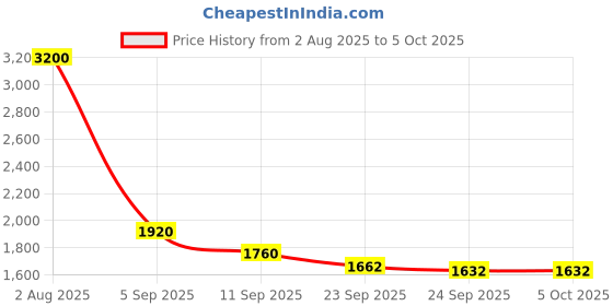 myntra.com Thread & Button Leheriya Printed Sequinned Tissue Straight Kurta with Salwar thread & button Price History Graph from 2 Aug 2025 to 5 Oct 2025