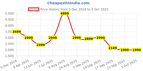 myntra.com Thread & Button Leheriya Printed Silk Kaftan Maxi Dress thread & button Price History Graph from 5 Dec 2024 to 5 Oct 2025