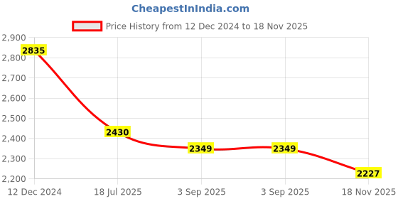 myntra.com Thread & Button Navy Blue Maxi Solid Dress thread & button Price History Graph from 12 Dec 2024 to 18 Nov 2025