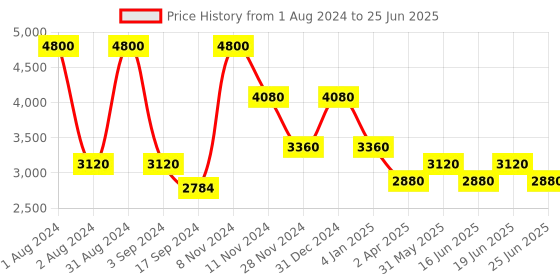 myntra.com Thread & Button One Shoulder Tie & Dye Kurta With Palazzos thread & button Price History Graph from 1 Aug 2024 to 25 Jun 2025