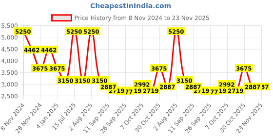 myntra.com Thread & Button Orange Lehariya Chiffon Ethnic Maxi Dress thread & button Price History Graph from 8 Nov 2024 to 22 Nov 2025