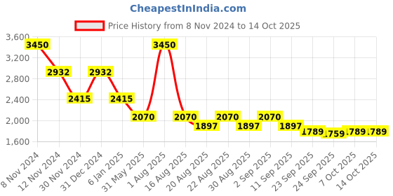 myntra.com Thread & Button Orange Tie & Dye Kaftan Dress thread & button Price History Graph from 8 Nov 2024 to 13 Oct 2025