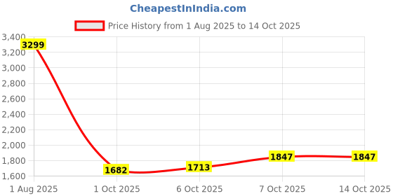 myntra.com Thread & Button Paisley Printed Pure Cotton A-Line Kurta with Trousers thread & button Price History Graph from 1 Aug 2025 to 14 Oct 2025