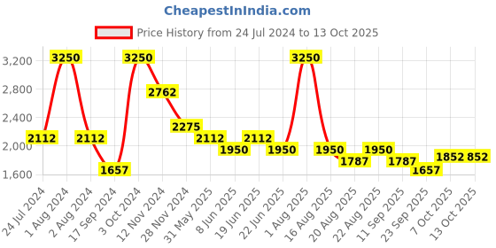 myntra.com Thread & Button Pink & White Tie and Dye Dyed Maxi Dress thread & button Price History Graph from 24 Jul 2024 to 13 Oct 2025