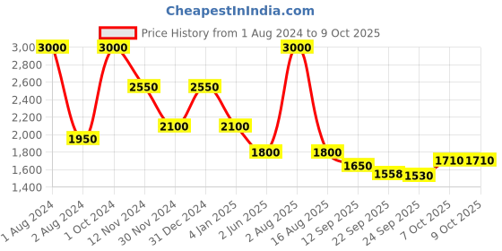 myntra.com Thread & Button Pink Colourblocked Ethnic Maxi Dress thread & button Price History Graph from 1 Aug 2024 to 9 Oct 2025