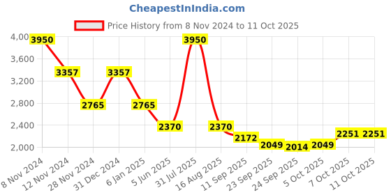 myntra.com Thread & Button Pink Maxi Solid Dress thread & button Price History Graph from 8 Nov 2024 to 7 Oct 2025