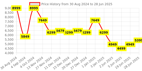 myntra.com Thread & Button Printed Ready to Wear Lehenga Blouse With Dupatta thread & button Price History Graph from 30 Aug 2024 to 28 Jun 2025