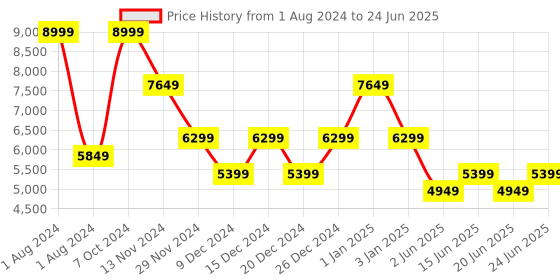 myntra.com Thread & Button Printed Ready to Wear Lehenga Blouse With Dupatta thread & button Price History Graph from 1 Aug 2024 to 24 Jun 2025
