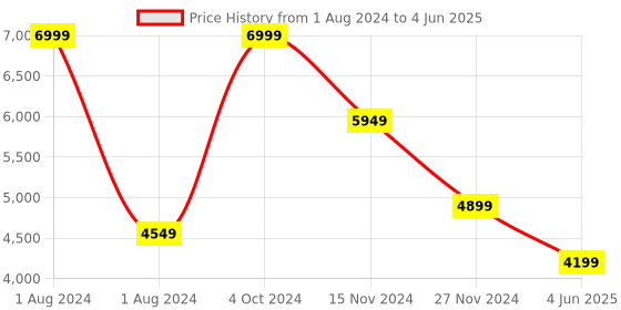 myntra.com Thread & Button Printed Ready to Wear Lehenga Blouse With Dupatta thread & button Price History Graph from 1 Aug 2024 to 4 Jun 2025