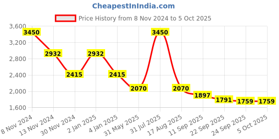 myntra.com Thread & Button Printed Regular Silk Chiffon Kurta with Trousers thread & button Price History Graph from 8 Nov 2024 to 5 Oct 2025