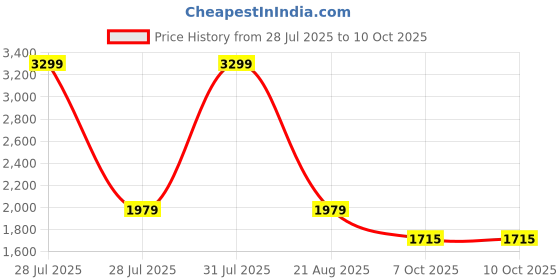 myntra.com Thread & Button Printed Straight Kurta with Salwar thread & button Price History Graph from 28 Jul 2025 to 9 Oct 2025