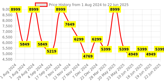 myntra.com Thread & Button Ready to Wear Lehenga Blouse With Dupatta thread & button Price History Graph from 1 Aug 2024 to 22 Jun 2025