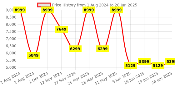 myntra.com Thread & Button Ready to Wear Lehenga Blouse With Dupatta thread & button Price History Graph from 1 Aug 2024 to 28 Jun 2025
