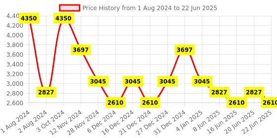 myntra.com Thread & Button Red & White Chiffon Kaftan Maxi Dress thread & button Price History Graph from 1 Aug 2024 to 22 Jun 2025