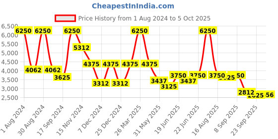 myntra.com Thread & Button Red Ready to Wear Lehenga thread & button Price History Graph from 1 Aug 2024 to 5 Oct 2025