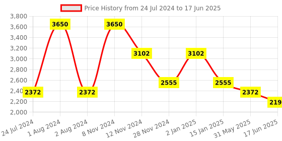 myntra.com Thread & Button Regular Kurta With Palazzos & Dupatta thread & button Price History Graph from 24 Jul 2024 to 17 Jun 2025