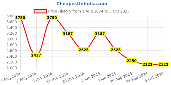 myntra.com Thread & Button Striped Pure Cotton Kaftan Style Tunic With Trousers thread & button Price History Graph from 1 Aug 2024 to 5 Oct 2025
