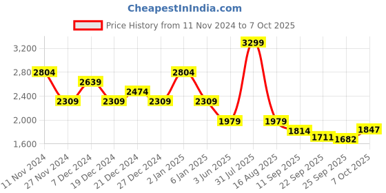 myntra.com Thread & Button Thread Work Pure Cotton Tunic & Trousers thread & button Price History Graph from 11 Nov 2024 to 7 Oct 2025