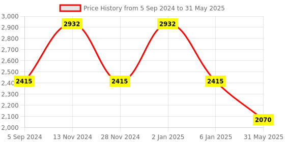 myntra.com Thread & Button Tie & Dyed Kurta With Palazzos thread & button Price History Graph from 5 Sep 2024 to 31 May 2025