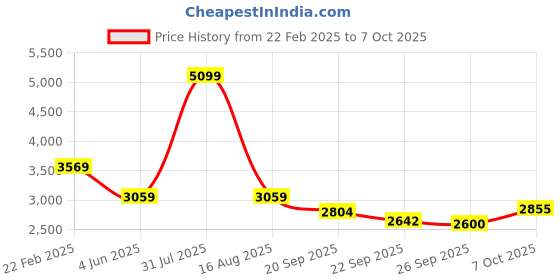 myntra.com Thread & Button Top, Shrug & Trousers Co-Ords thread & button Price History Graph from 22 Feb 2025 to 7 Oct 2025
