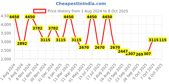 myntra.com Thread & Button White & Green Tiered Maxi Dress thread & button Price History Graph from 1 Aug 2024 to 7 Oct 2025