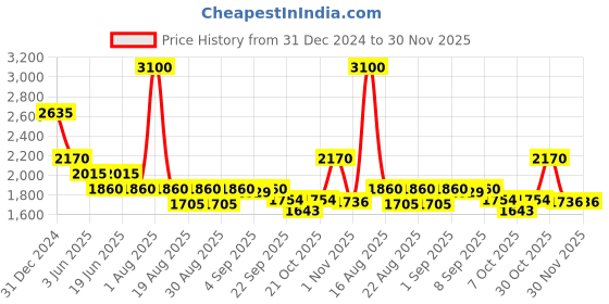 myntra.com Thread & Button White Cotton Maxi Dress thread & button Price History Graph from 31 Dec 2024 to 30 Nov 2025