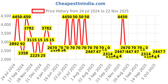 myntra.com Thread & Button Women Bandhani Printed Silk Chiffon Kurta with Trousers thread & button Price History Graph from 24 Jul 2024 to 22 Nov 2025
