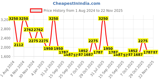 myntra.com Thread & Button Women Beads and Stones Pure Cotton Kurta With Trousers thread & button Price History Graph from 1 Aug 2024 to 22 Nov 2025