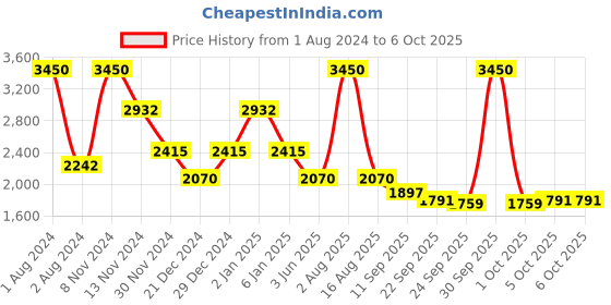 myntra.com Thread & Button Women Black Kurta with Trousers & With Dupatta thread & button Price History Graph from 1 Aug 2024 to 5 Oct 2025