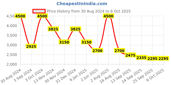 myntra.com Thread & Button Women Black Kurta with Trousers & With Dupatta thread & button Price History Graph from 30 Aug 2024 to 4 Oct 2025